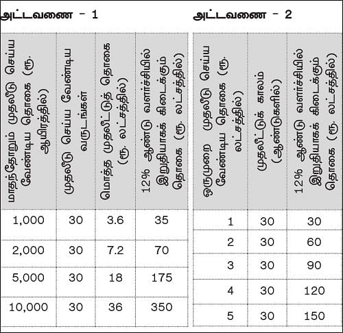 பிள்ளைகளை தொழில் முனைவோராக்க சூப்பர் முதலீட்டுத் திட்டம்!