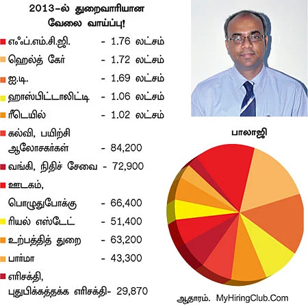 2013-ல் வேலை வாய்ப்பு... இனி ஏறுமுகம்தான்!