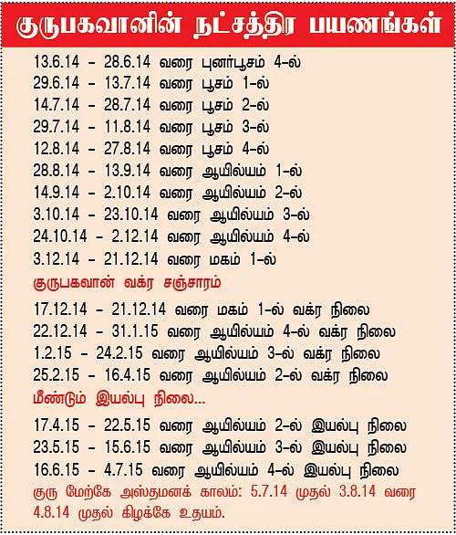 குருப்பெயர்ச்சி பலன்கள்