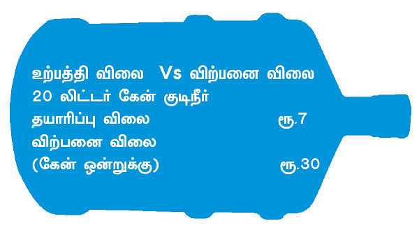 கோடிகளைக் குவிக்கும் குடிநீர் வியாபாரம்!