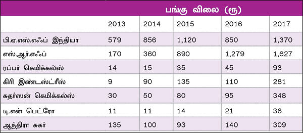 ஸ்பெஷாலிட்டி கெமிக்கல்ஸ்... இனி எப்படி இருக்கும்?