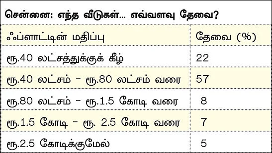 சென்னை ரியல் எஸ்டேட்... எந்த விலை வீடுகள் அதிகம் தேவை?