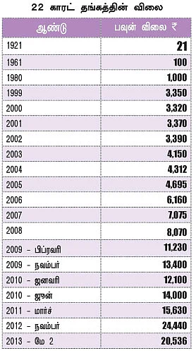 தங்கம் தந்த லாபம்!