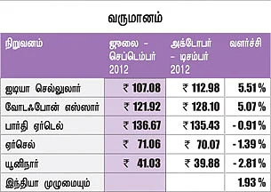 செக்டார் அனாலிசிஸ் - டெலிகாம் துறை...ஓங்கி ஒலிக்குமா ..?