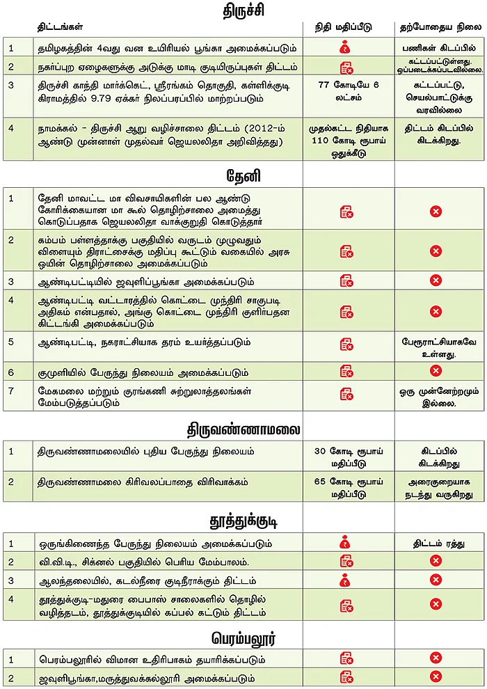 ஜெயலலிதா சொன்னதும், இவர்கள் செய்ததும்!