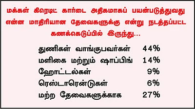 கிரெடிட் கார்ட் இருக்கிறதா... விட்டில் பூச்சி ஆகாதீர்!