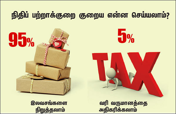 ட்விட்டர் சர்வே: அதிகரிக்கும் நிதிப் பற்றாக்குறை... இலவசங்களை நிறுத்த வேண்டுமா?