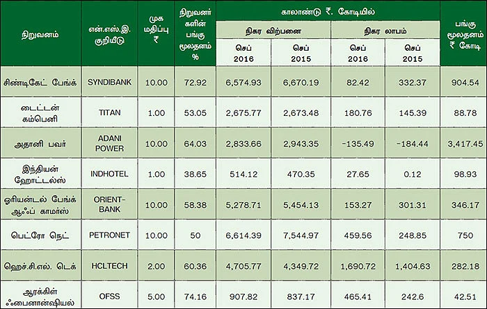 காலாண்டு முடிவுகள்... சொல்வது என்ன?