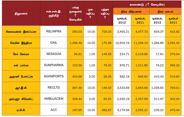 காலாண்டு முடிவுகள் !