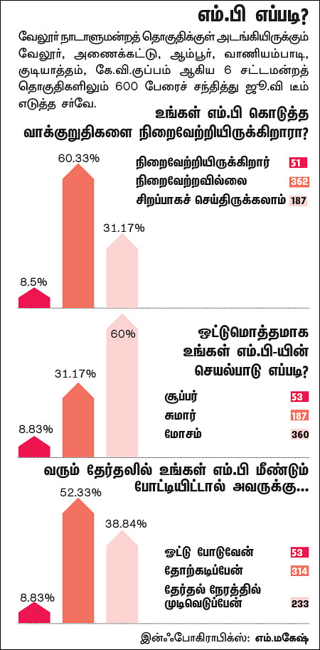 என்ன செய்தார் எம்.பி? - செங்குட்டுவன் (வேலூர்)