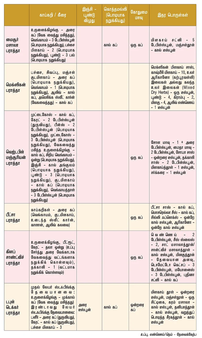 ஸ்பெஷல் பராத்தாக்கள்