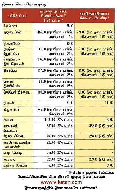 உங்களுக்காகவே ஒரு ஷேர் போர்ட்ஃபோலியோ !