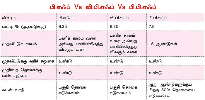 பெண்Money - பி.எஃப் Vs பி.பி.எஃப் - மாதச் சம்பளக்காரர்களுக்கு எது பெஸ்ட்?