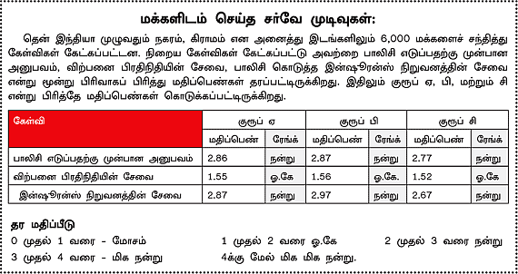 இன்ஷூரன்ஸ் நிறுவனங்கள்: எது சிறந்தது?