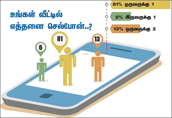 ட்விட்டர் சர்வே - உங்கள் குடும்பத்தில் எத்தனை செல்போன்?