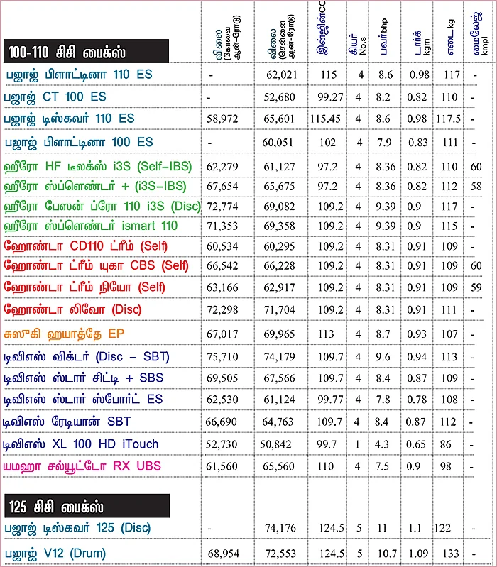 பைக் பஜார் - பைக் வாங்குபவர்களுக்கான ஒரு முறையான கையேடு