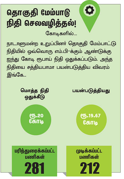 என்ன செய்தார் எம்.பி? - சத்தியபாமா (திருப்பூர்)