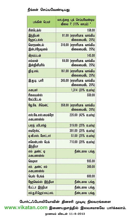 உங்களுக்காகவே ஒரு ஷேர் போர்ட்ஃபோலியோ
