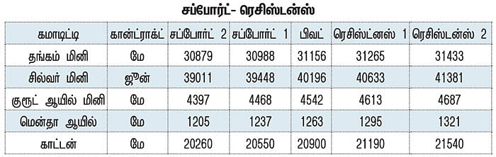 கமாடிட்டி டிரேடிங்! - மெட்டல் & ஆயில் / அக்ரி கமாடிட்டி