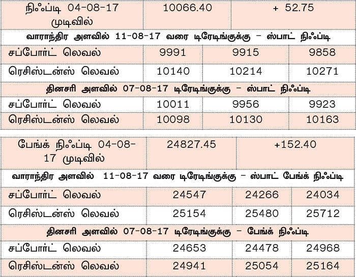 நிஃப்டியின் போக்கு: வியாபாரத்தின் அளவை குறைத்துக் கொள்ளுங்கள்!