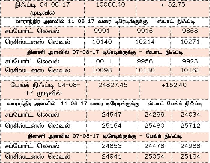 நிஃப்டியின் போக்கு: வியாபாரத்தின் அளவை குறைத்துக் கொள்ளுங்கள்!