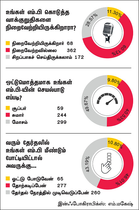 என்ன செய்தார் எம்.பி? - கோபாலகிருஷ்ணன் (மதுரை)