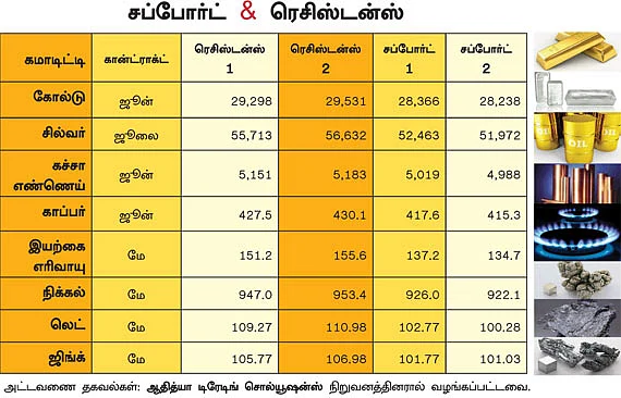 கமாடிட்டி!