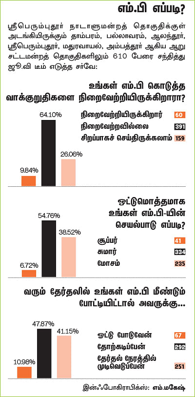 என்ன செய்தார் எம்.பி? - கே.என்.ராமச்சந்திரன் (ஸ்ரீபெரும்புதூர்)