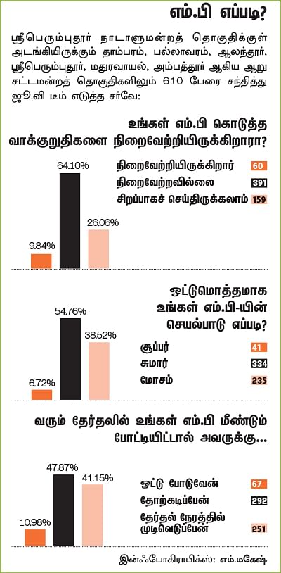 என்ன செய்தார் எம்.பி? - கே.என்.ராமச்சந்திரன் (ஸ்ரீபெரும்புதூர்)