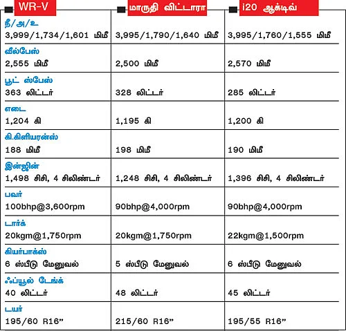 கிராஸ் ஹேட்ச்பேக்... புதிய களம்... புதிய யுத்தம்! - முந்துமா ஹோண்டா WR-V?