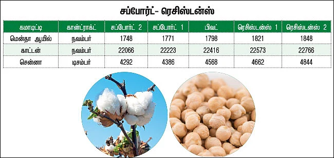 கமாடிட்டி டிரேடிங்! - அக்ரி கமாடிட்டி
