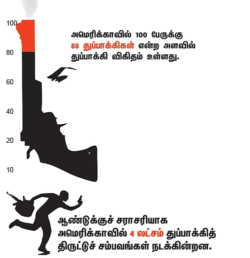 உயிரைவிடவும் பணம் பெரிது! - அமெரிக்காவின் துப்பாக்கி சரித்திரம்