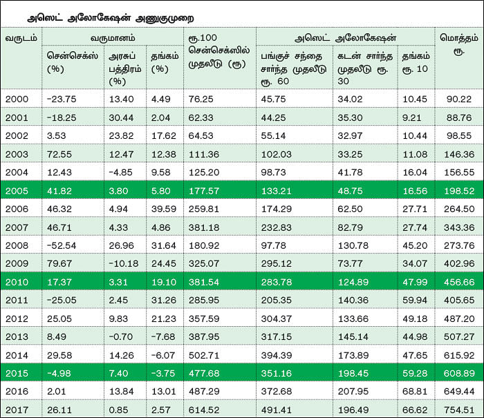 பங்குச் சந்தை Vs அஸெட் அலோகேஷன் - அதிக வருமானத்துக்கு எது பெஸ்ட்?