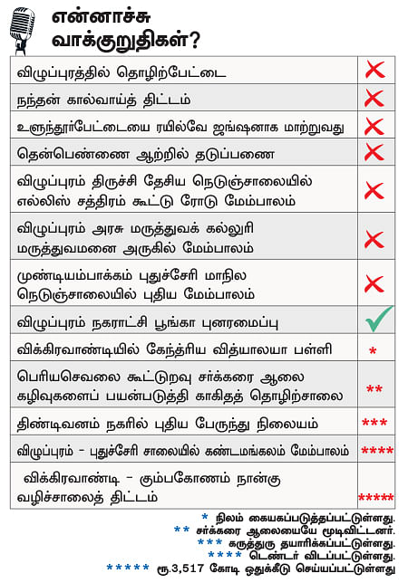 என்ன செய்தார் எம்.பி? - ராஜேந்திரன் (விழுப்புரம்)