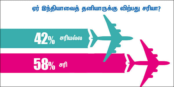 ட்விட்டர் சர்வே: ஏர் இந்தியாவைத் தனியாருக்கு விற்பது சரியா?