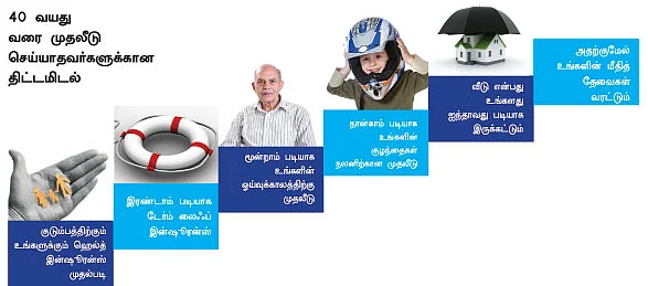 வளமான வாழ்க்கைக்கு திடமான திட்டங்கள் !