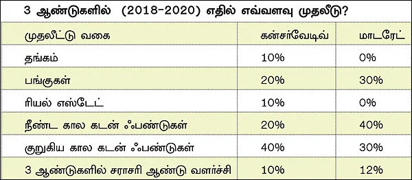 எதில் எவ்வளவு முதலீடு செய்யலாம்?