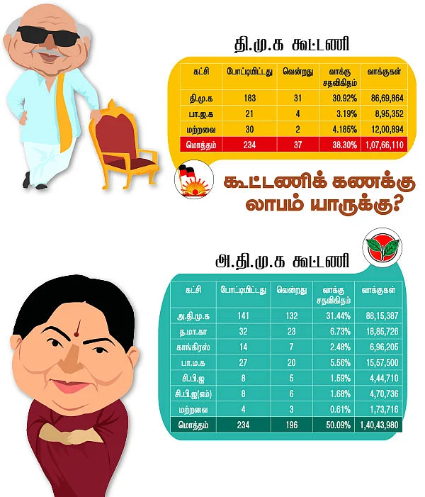 கூட்டணிக் கணக்கு லாபம் யாருக்கு?