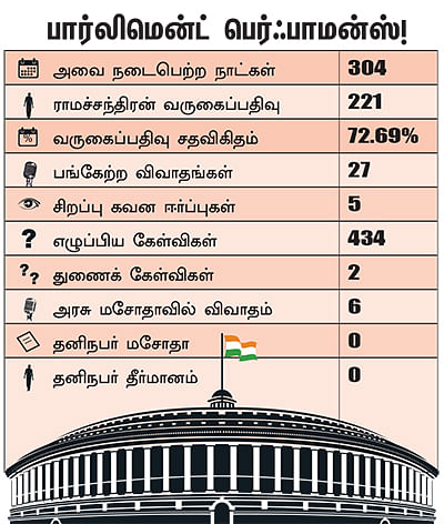 என்ன செய்தார் எம்.பி? - கே.என்.ராமச்சந்திரன் (ஸ்ரீபெரும்புதூர்)