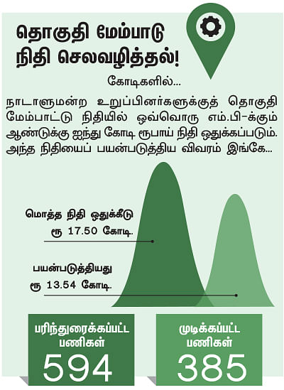 என்ன செய்தார் எம்.பி? - பாரதிமோகன் (மயிலாடுதுறை)