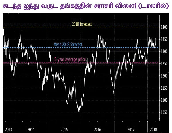 வெளிநாட்டில் இறக்கம்... உள்நாட்டில் ஏற்றம்... என்ன ஆகும் தங்கம் விலை?