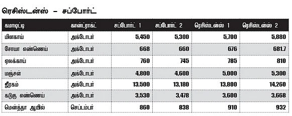 அக்ரி கமாடிட்டி!