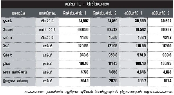 கமாடிட்டி !