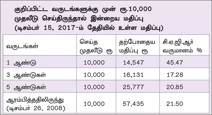 வரியைச் சேமிக்க ஏற்ற ஃபண்ட்! - ஐ.டி.எஃப்.சி டாக்ஸ் அட்வான்டேஜ் ஃபண்ட்...
