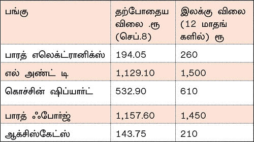 கவனிக்க வேண்டிய ராணுவத் துறை பங்குகள்!