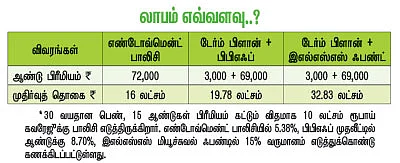 காப்பீடு வேறு... முதலீடு வேறு!