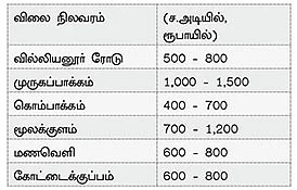 ரியல் எஸ்டேட் ஹாட் ஸ்பாட்ஸ்!
