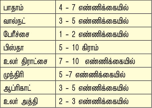 நல்லன எல்லாம் தரும் நட்ஸ் உலர் பழங்கள்!