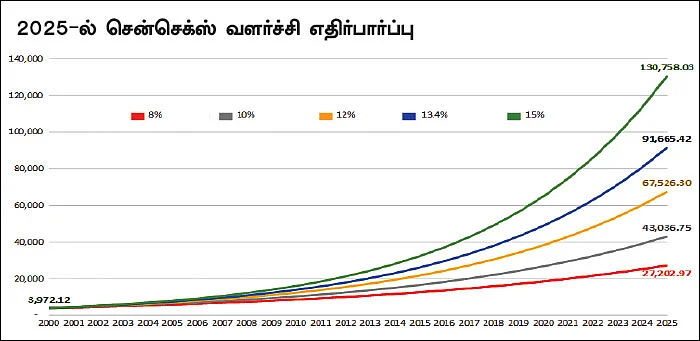 2025-ல் சென்செக்ஸ் 90000 புள்ளிகள்! - உங்கள் முதலீடு இரட்டிப்பாகுமா?