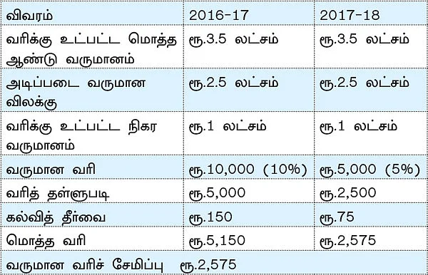 பட்ஜெட் 2017 தனிநபர் வருமான வரி... யாருக்கு என்ன லாபம்?